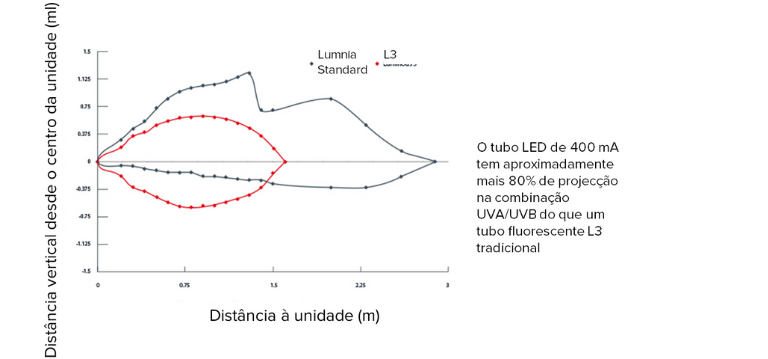 comparação do alcance Lumnia com o tradicional tubo fluorescente L3